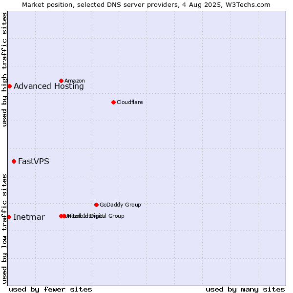 Market position of FastVPS vs. Advanced Hosting vs. Inetmar