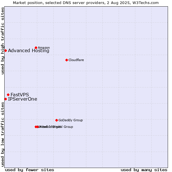 Market position of FastVPS vs. Advanced Hosting vs. IPServerOne