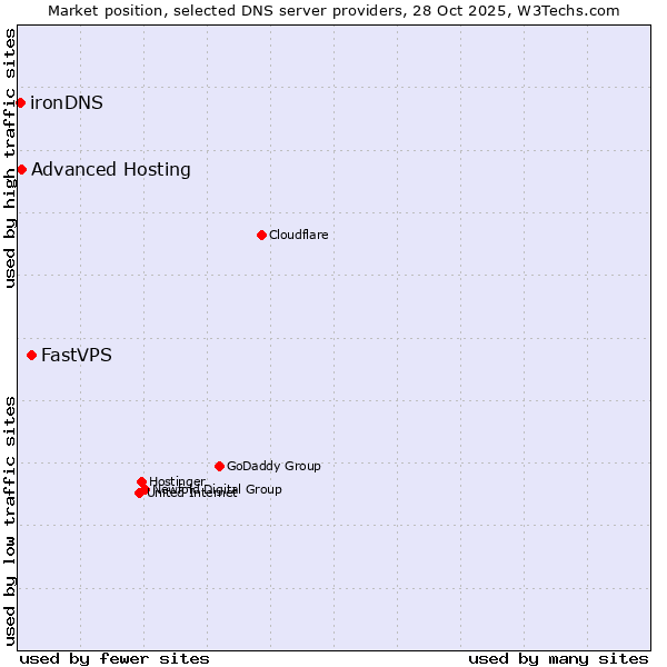 Market position of FastVPS vs. Advanced Hosting vs. ironDNS