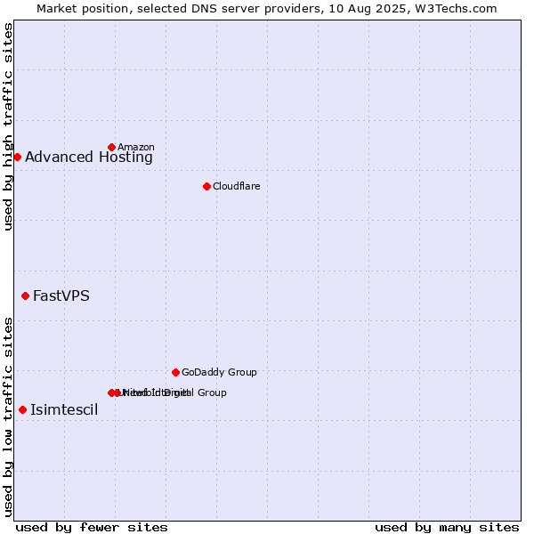 Market position of FastVPS vs. Isimtescil vs. Advanced Hosting