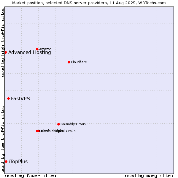 Market position of FastVPS vs. iTopPlus vs. Advanced Hosting