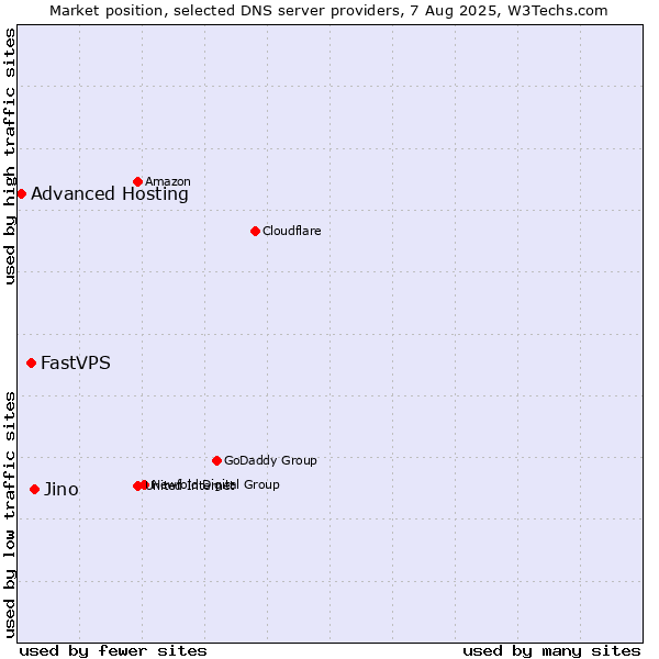 Market position of Jino vs. FastVPS vs. Advanced Hosting