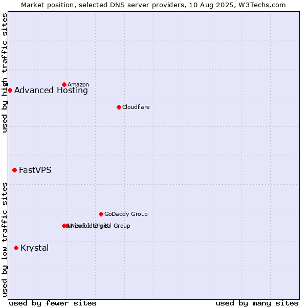 Market position of Krystal vs. FastVPS vs. Advanced Hosting
