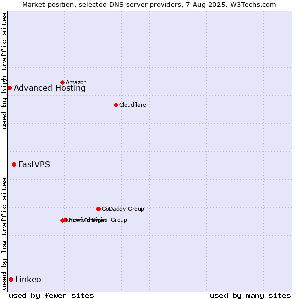 Market position of FastVPS vs. Linkeo vs. Advanced Hosting