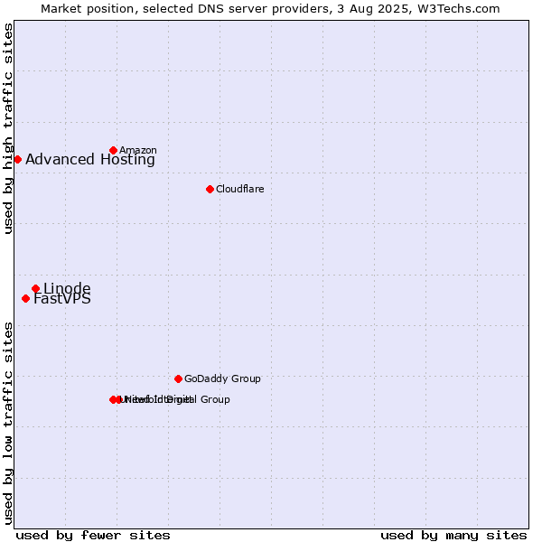 Market position of Linode vs. FastVPS vs. Advanced Hosting