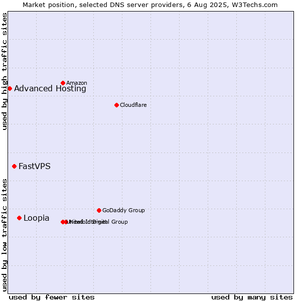 Market position of Loopia vs. FastVPS vs. Advanced Hosting