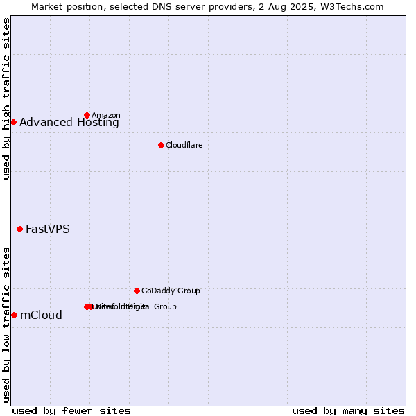 Market position of FastVPS vs. mCloud vs. Advanced Hosting