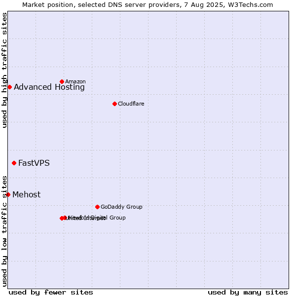 Market position of FastVPS vs. Advanced Hosting vs. Mehost