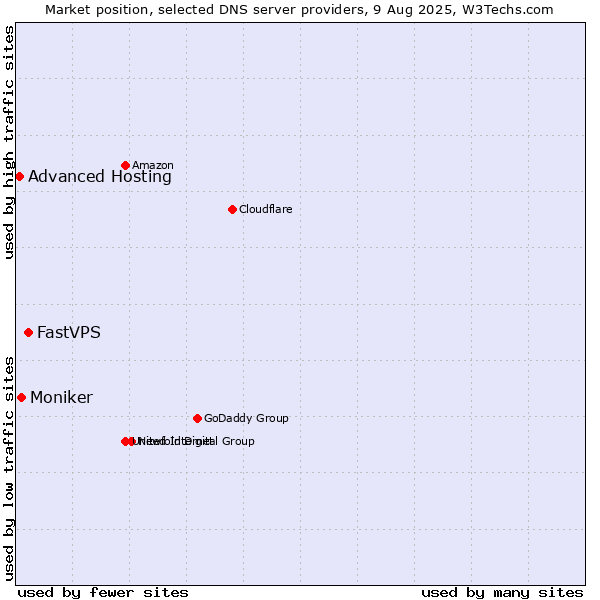 Market position of FastVPS vs. Moniker vs. Advanced Hosting