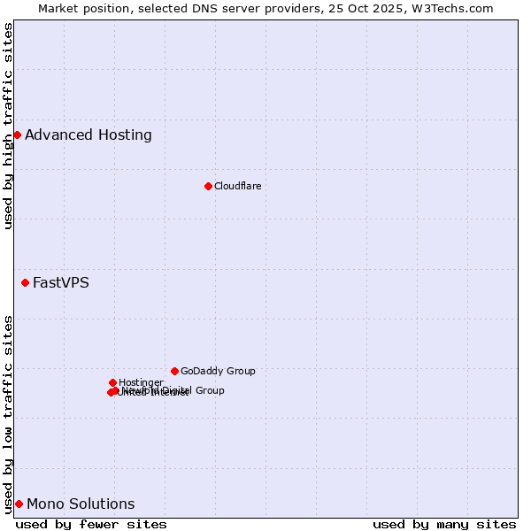 Market position of FastVPS vs. Mono Solutions vs. Advanced Hosting