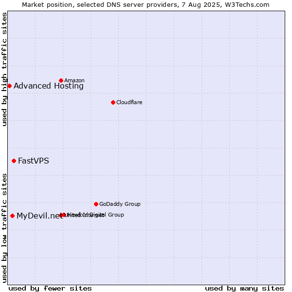 Market position of FastVPS vs. MyDevil.net vs. Advanced Hosting