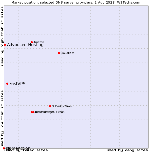 Market position of FastVPS vs. Advanced Hosting vs. NameAction