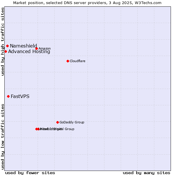 Market position of FastVPS vs. Nameshield vs. Advanced Hosting