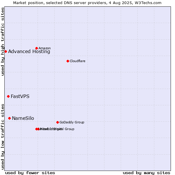 Market position of NameSilo vs. FastVPS vs. Advanced Hosting
