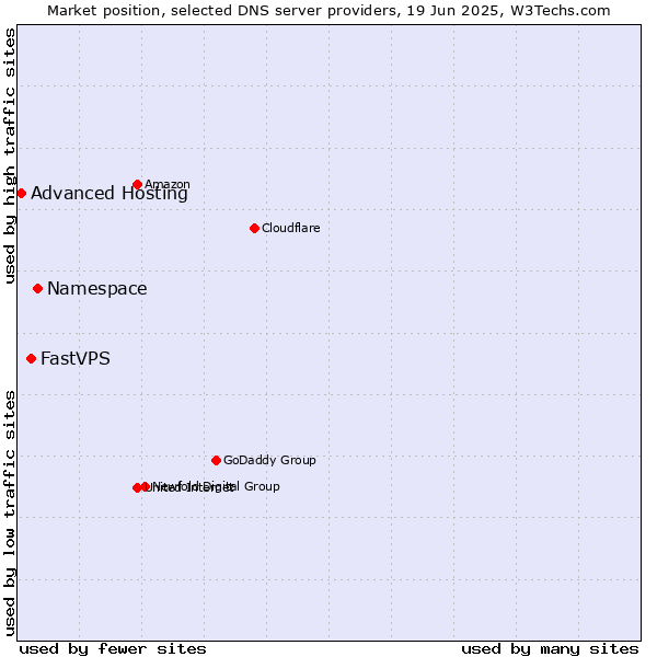 Market position of Namespace vs. FastVPS vs. Advanced Hosting