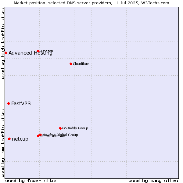 Market position of netcup vs. FastVPS vs. Advanced Hosting