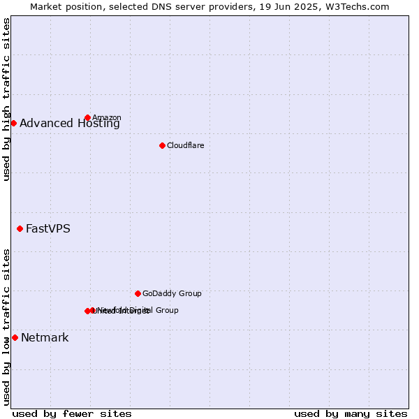 Market position of FastVPS vs. Netmark vs. Advanced Hosting