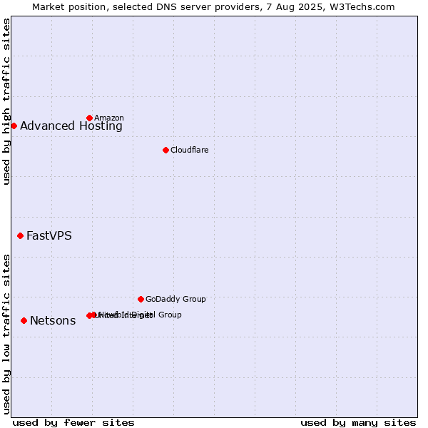 Market position of Netsons vs. FastVPS vs. Advanced Hosting