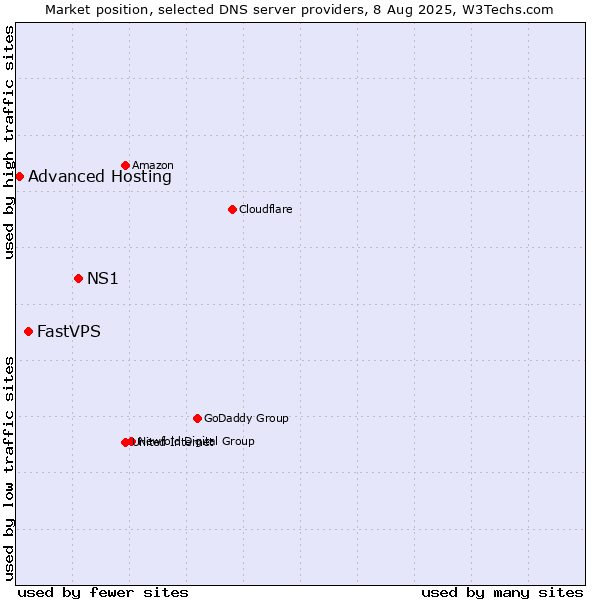 Market position of NS1 vs. FastVPS vs. Advanced Hosting