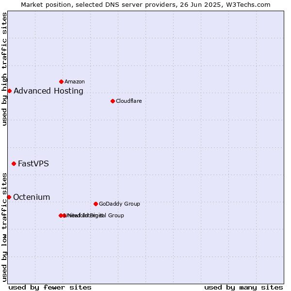 Market position of FastVPS vs. Advanced Hosting vs. Octenium