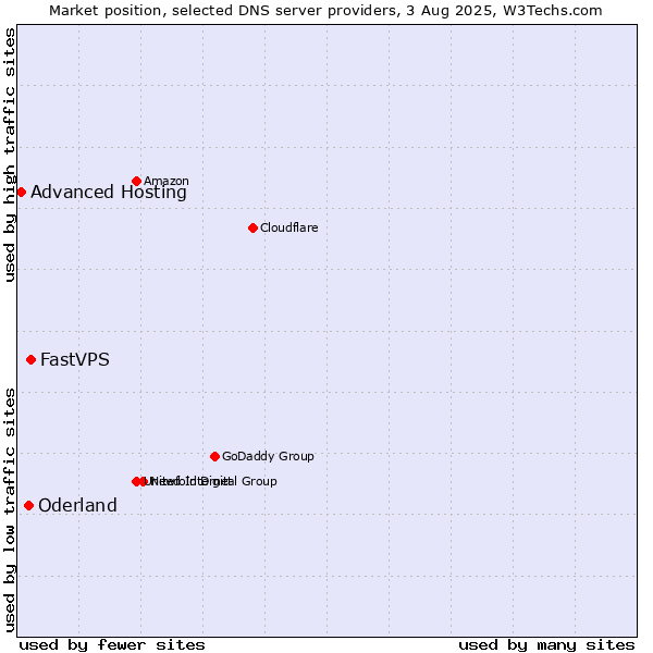 Market position of FastVPS vs. Oderland vs. Advanced Hosting