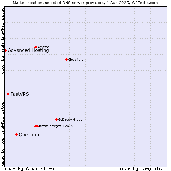 Market position of One.com vs. FastVPS vs. Advanced Hosting