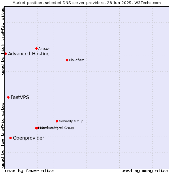 Market position of Openprovider vs. FastVPS vs. Advanced Hosting