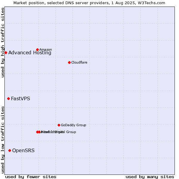 Market position of OpenSRS vs. FastVPS vs. Advanced Hosting