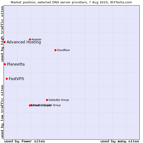 Market position of FastVPS vs. Planeetta vs. Advanced Hosting