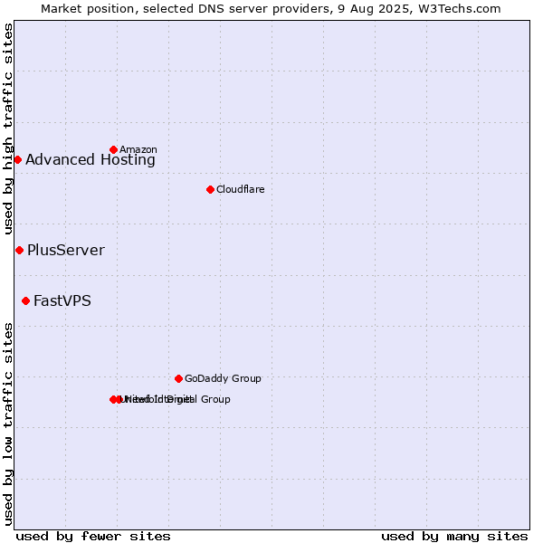 Market position of FastVPS vs. PlusServer vs. Advanced Hosting