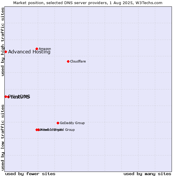 Market position of FastVPS vs. PointDNS vs. Advanced Hosting