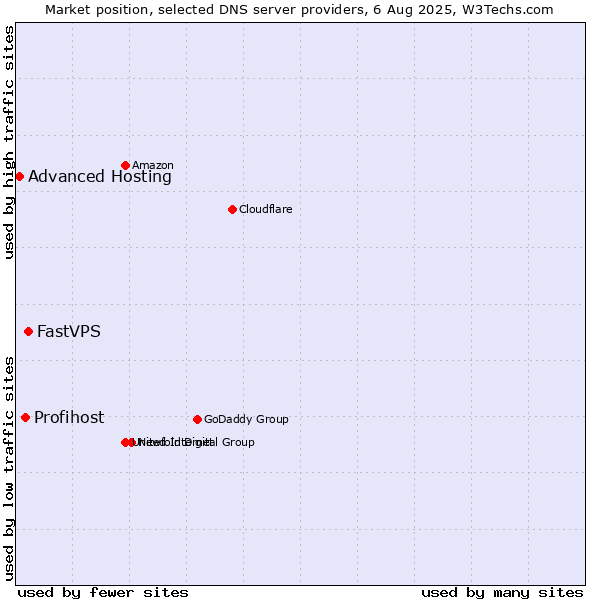 Market position of FastVPS vs. Profihost vs. Advanced Hosting