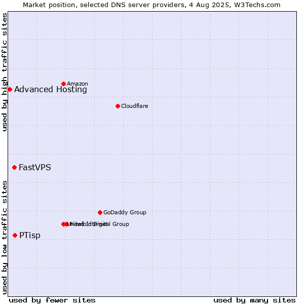 Market position of PTisp vs. FastVPS vs. Advanced Hosting
