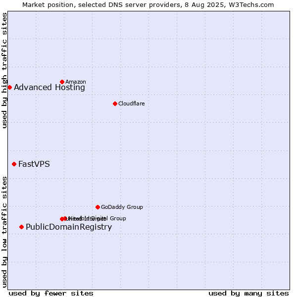 Market position of PublicDomainRegistry vs. FastVPS vs. Advanced Hosting
