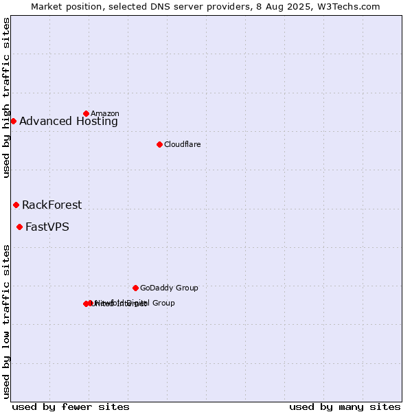 Market position of FastVPS vs. RackForest vs. Advanced Hosting