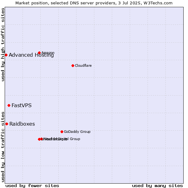 Market position of FastVPS vs. Raidboxes vs. Advanced Hosting