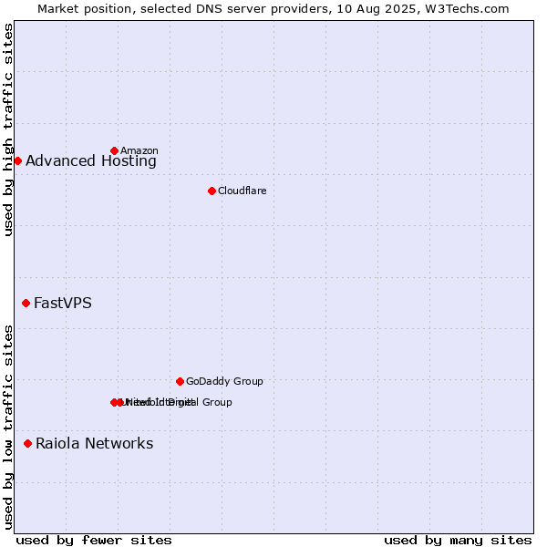 Market position of Raiola Networks vs. FastVPS vs. Advanced Hosting