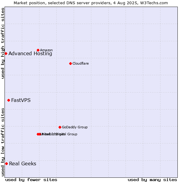 Market position of FastVPS vs. Real Geeks vs. Advanced Hosting