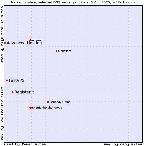 Market position of Register.it vs. FastVPS vs. Advanced Hosting