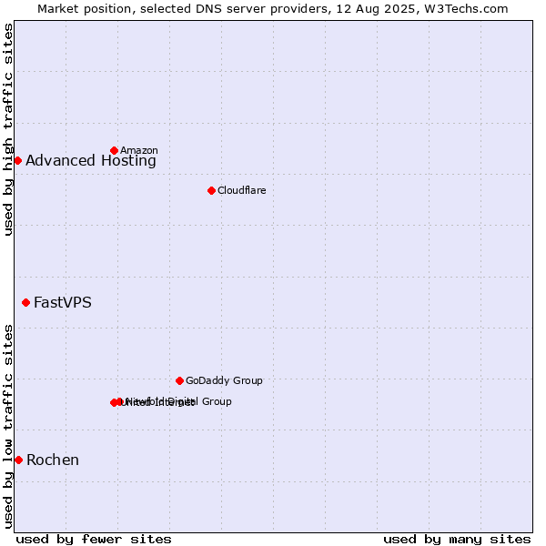 Market position of FastVPS vs. Rochen vs. Advanced Hosting