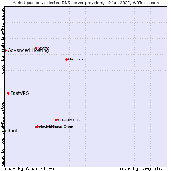 Market position of FastVPS vs. Advanced Hosting vs. Root.lu