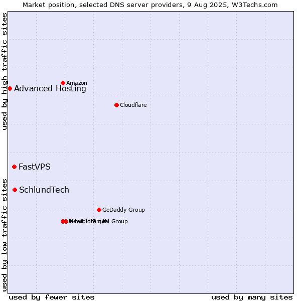 Market position of SchlundTech vs. FastVPS vs. Advanced Hosting