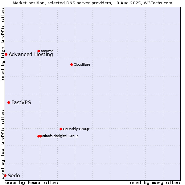Market position of FastVPS vs. Advanced Hosting vs. Sedo