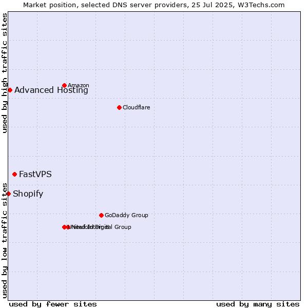 Market position of FastVPS vs. Advanced Hosting vs. Shopify
