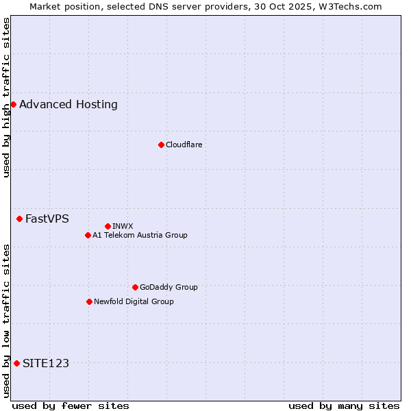 Market position of FastVPS vs. SITE123 vs. Advanced Hosting