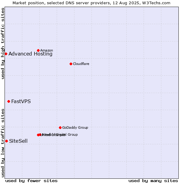 Market position of FastVPS vs. SiteSell vs. Advanced Hosting