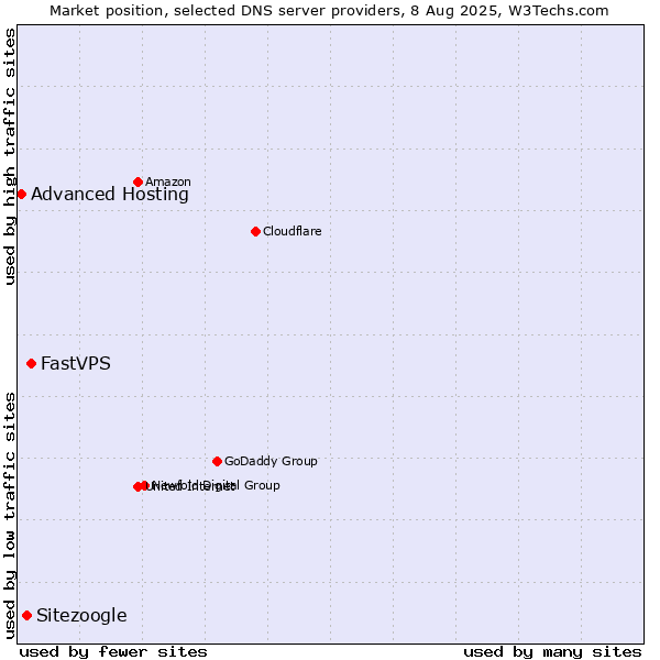 Market position of FastVPS vs. Sitezoogle vs. Advanced Hosting