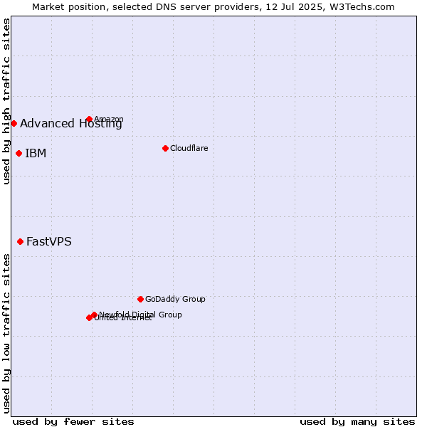 Market position of FastVPS vs. IBM vs. Advanced Hosting