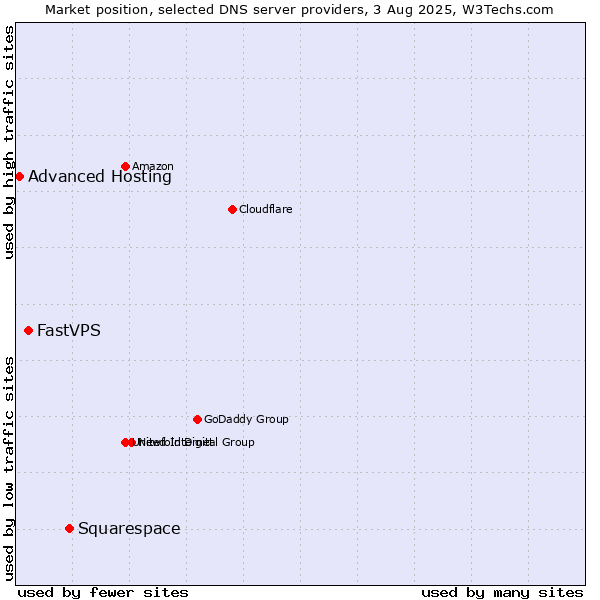 Market position of Squarespace vs. FastVPS vs. Advanced Hosting