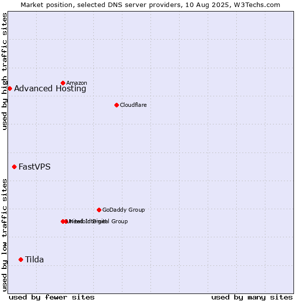 Market position of Tilda vs. FastVPS vs. Advanced Hosting